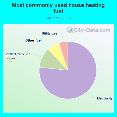 Most commonly used house heating fuel