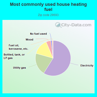 Most commonly used house heating fuel