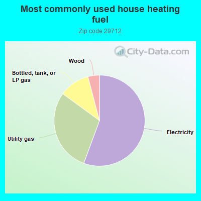 Most commonly used house heating fuel