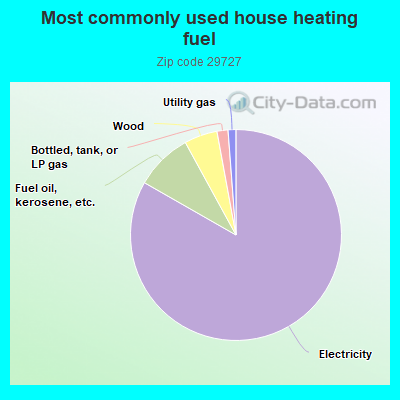 Most commonly used house heating fuel