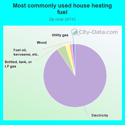 Most commonly used house heating fuel