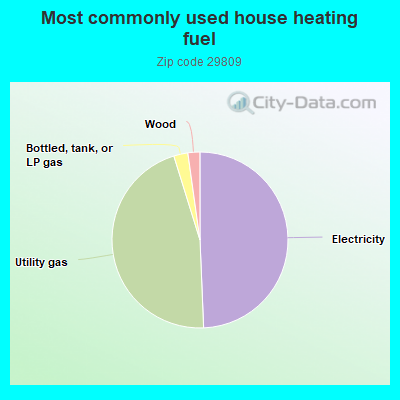 Most commonly used house heating fuel