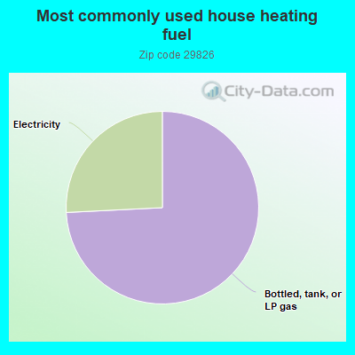 Most commonly used house heating fuel