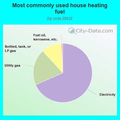 Most commonly used house heating fuel