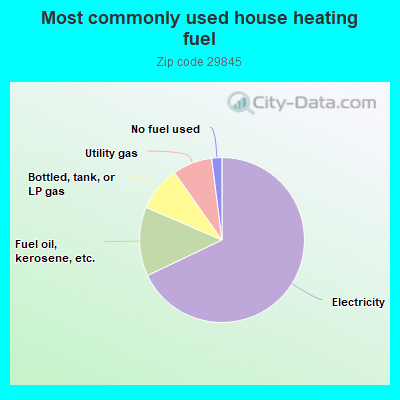 Most commonly used house heating fuel