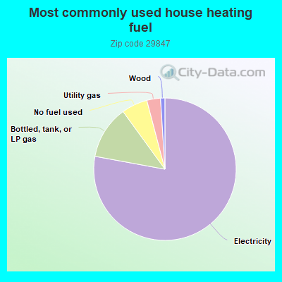 Most commonly used house heating fuel