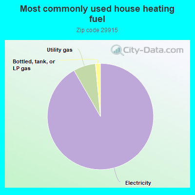 Most commonly used house heating fuel