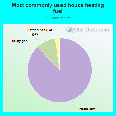 Most commonly used house heating fuel