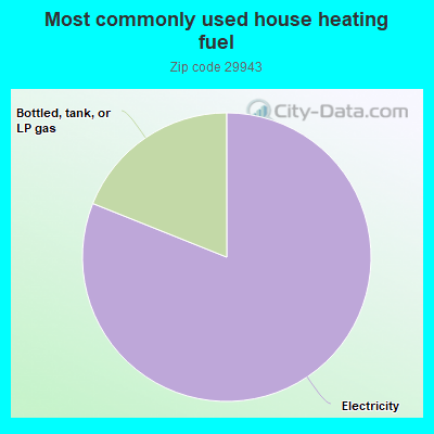 Most commonly used house heating fuel