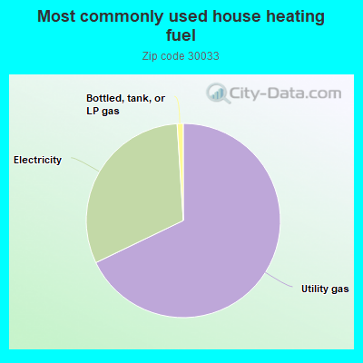 Most commonly used house heating fuel