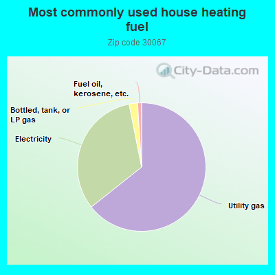 Most commonly used house heating fuel