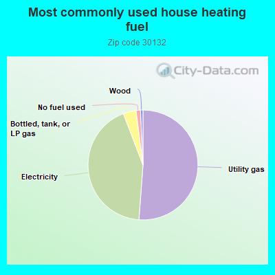 Most commonly used house heating fuel