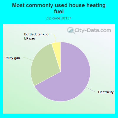 Most commonly used house heating fuel