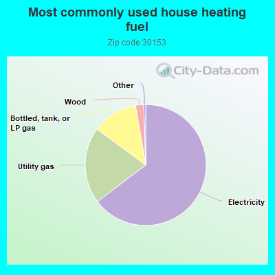 Most commonly used house heating fuel