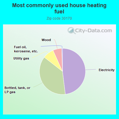 Most commonly used house heating fuel