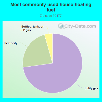 Most commonly used house heating fuel