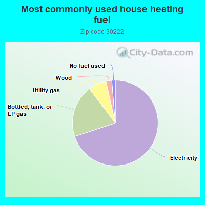 Most commonly used house heating fuel