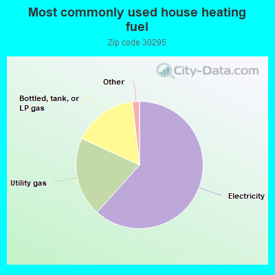 Most commonly used house heating fuel