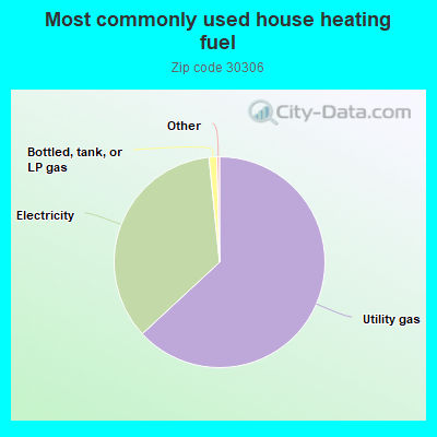 Most commonly used house heating fuel