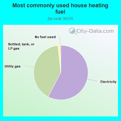 Most commonly used house heating fuel