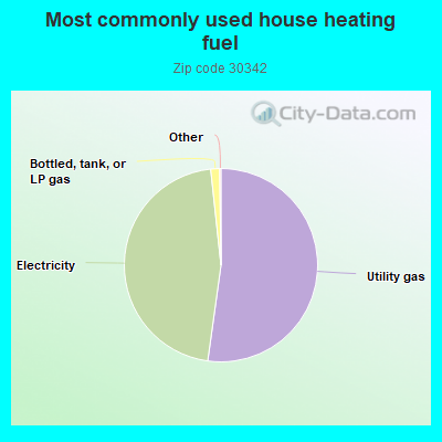 Most commonly used house heating fuel