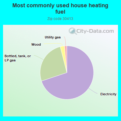 Most commonly used house heating fuel