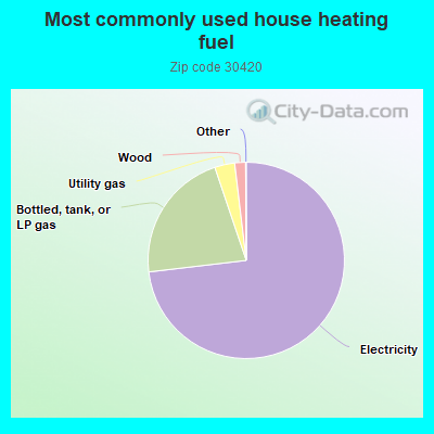 Most commonly used house heating fuel