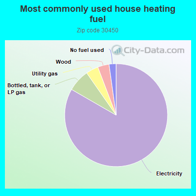 Most commonly used house heating fuel