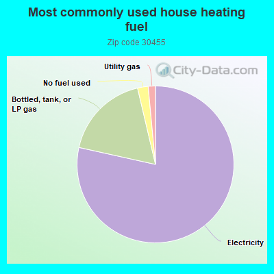 Most commonly used house heating fuel