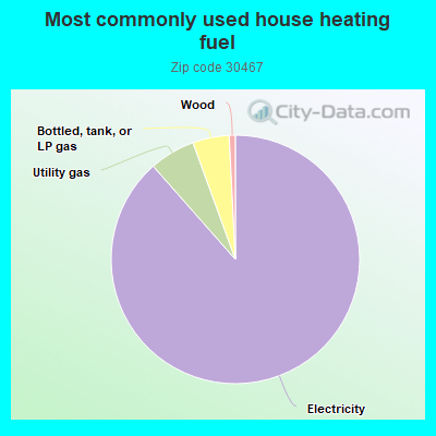 Most commonly used house heating fuel