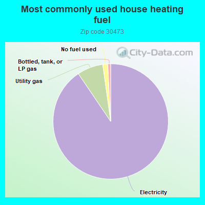 Most commonly used house heating fuel