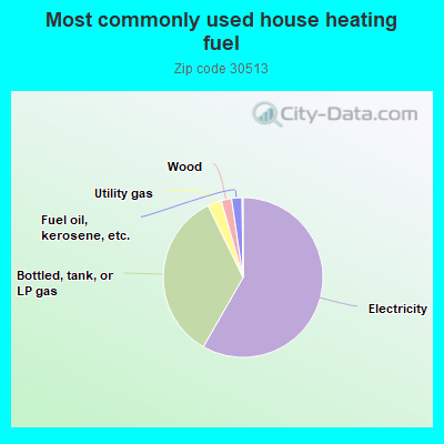 Most commonly used house heating fuel