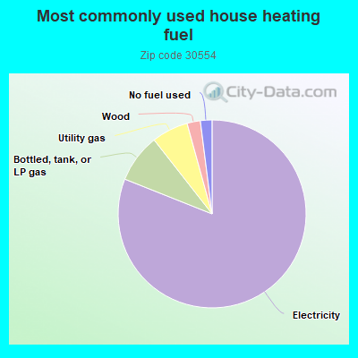 Most commonly used house heating fuel