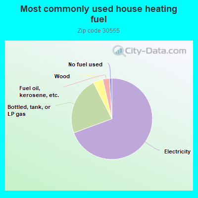 Most commonly used house heating fuel