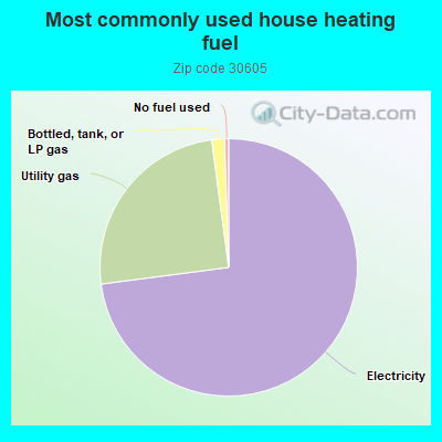 Most commonly used house heating fuel