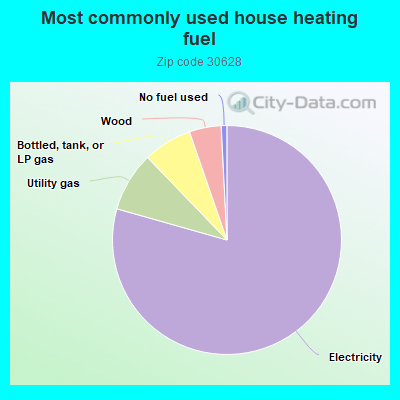 Most commonly used house heating fuel