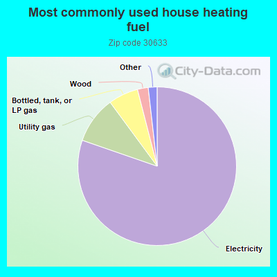 Most commonly used house heating fuel