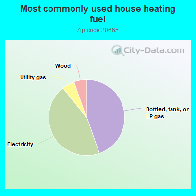 Most commonly used house heating fuel