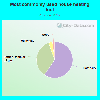 Most commonly used house heating fuel