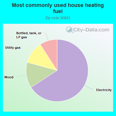 Most commonly used house heating fuel