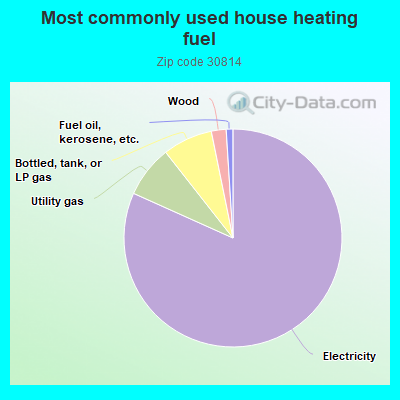 Most commonly used house heating fuel