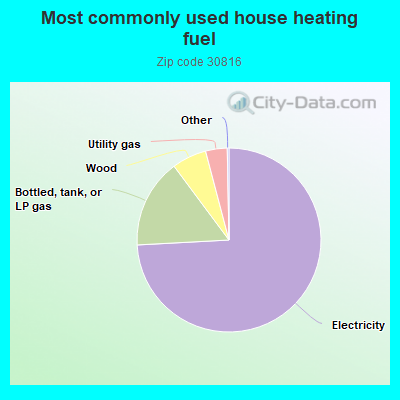 Most commonly used house heating fuel