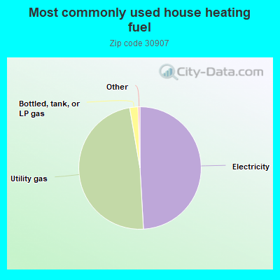 Most commonly used house heating fuel