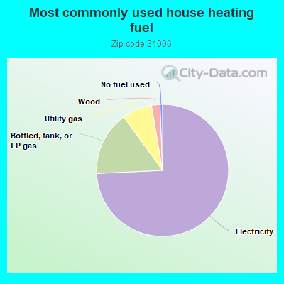 Most commonly used house heating fuel