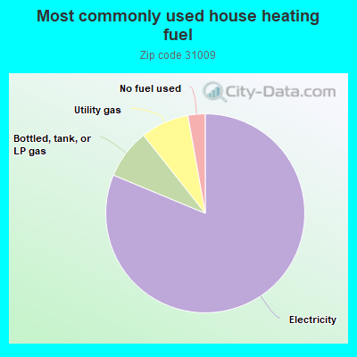 Most commonly used house heating fuel