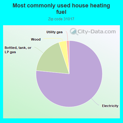 Most commonly used house heating fuel