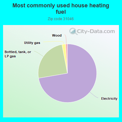 Most commonly used house heating fuel