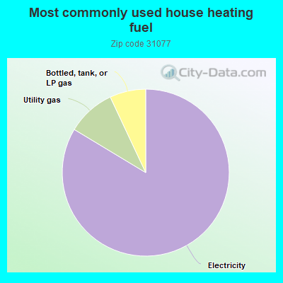 Most commonly used house heating fuel