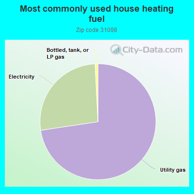 Most commonly used house heating fuel