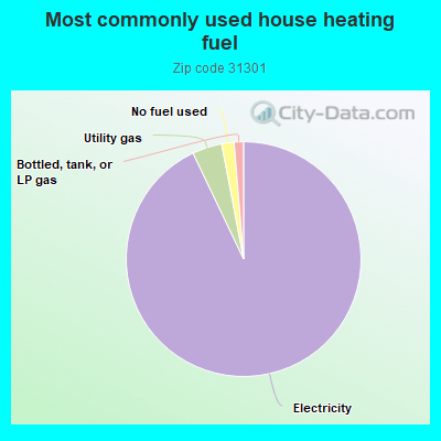 Most commonly used house heating fuel